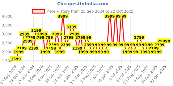 myntra.com JC Collection Women Striped Pullover jc collection Price History Graph from 25 Sep 2024 to 21 Oct 2025