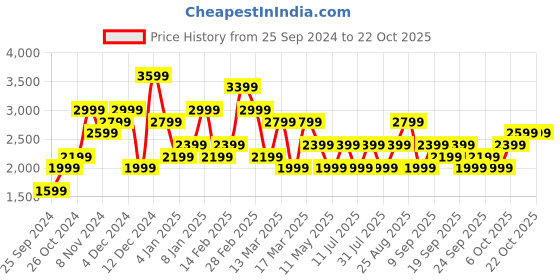 myntra.com JC Collection Women Striped Pullover jc collection Price History Graph from 25 Sep 2024 to 21 Oct 2025