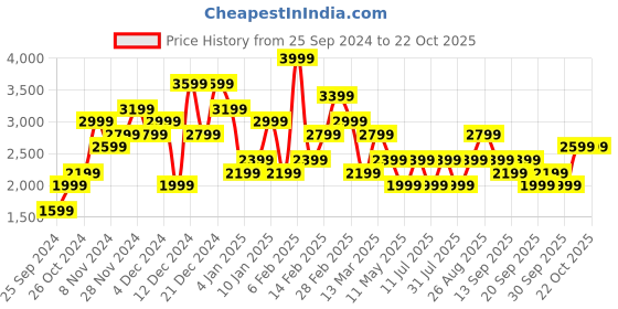 myntra.com JC Collection Women Striped Pullover jc collection Price History Graph from 25 Sep 2024 to 21 Oct 2025