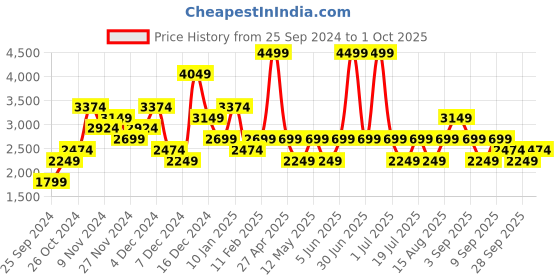myntra.com JC Collection Women Sweaters jc collection Price History Graph from 25 Sep 2024 to 1 Oct 2025