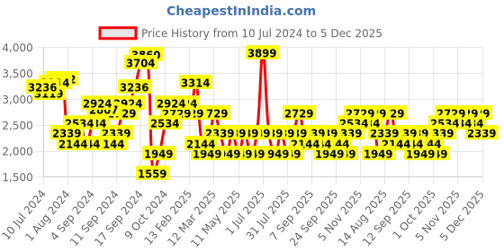 myntra.com JC Collection Women Tasselled Longline Sheer Shrug jc collection Price History Graph from 10 Jul 2024 to 5 Dec 2025