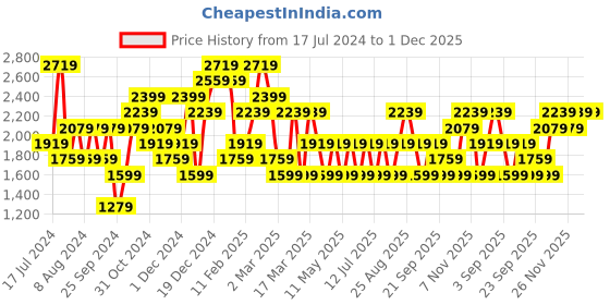 myntra.com JC Collection Women Three Fourth-Length Tights jc collection Price History Graph from 17 Jul 2024 to 1 Dec 2025