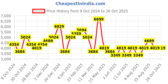 myntra.com JC Collection Women Tie and Dye Dyed Fit & Flare Maxi Dress jc collection Price History Graph from 9 Oct 2024 to 26 Oct 2025