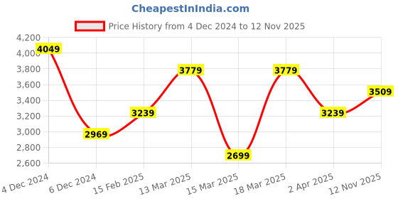 myntra.com JC Collection Women Tie and Dye Dyed Fit & Flare Midi Dress jc collection Price History Graph from 4 Dec 2024 to 12 Nov 2025