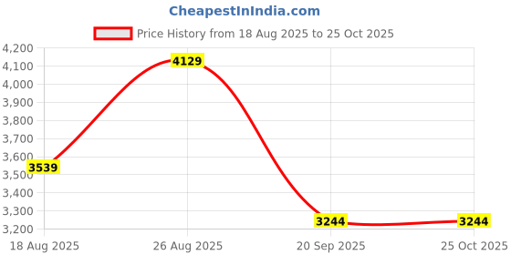 myntra.com JC Collection Women Tie and Dye Dyed Maxi Dress jc collection Price History Graph from 18 Aug 2025 to 25 Oct 2025