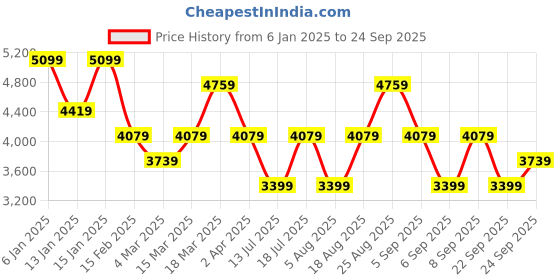 myntra.com JC Collection Women Tie-Up Neck A-Line Midi Dress jc collection Price History Graph from 6 Jan 2025 to 24 Sep 2025