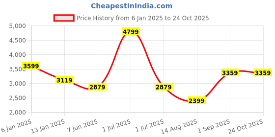 myntra.com JC Collection Women Tie-Up Neck Puff Sleeve A-Line Dress jc collection Price History Graph from 6 Jan 2025 to 24 Oct 2025