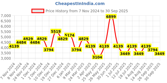 myntra.com JC Collection Women Tie-Up Neck Self Design A-Line Dress jc collection Price History Graph from 7 Nov 2024 to 30 Sep 2025