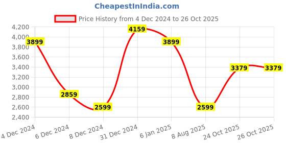 myntra.com JC Collection Women Typography Printed Maxi Dress jc collection Price History Graph from 4 Dec 2024 to 26 Oct 2025