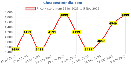 myntra.com JC Collection Women V-Neck Accordion Pleats Applique Maxi Dress jc collection Price History Graph from 15 Jul 2025 to 2 Nov 2025