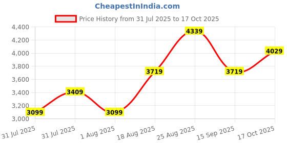 myntra.com JC Collection Women V-Neck Self Design Lace Inserts Puff Sleeves Midi A-Line Dress jc collection Price History Graph from 31 Jul 2025 to 17 Oct 2025