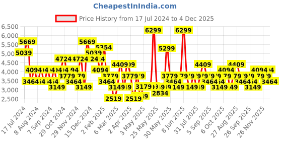 myntra.com JC Collection Women White & Black Printed Co-Ords jc collection Price History Graph from 17 Jul 2024 to 4 Dec 2025