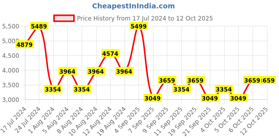 myntra.com JC Collection Women White Self Design Net Midi Fit & Flare Dress jc collection Price History Graph from 17 Jul 2024 to 12 Oct 2025