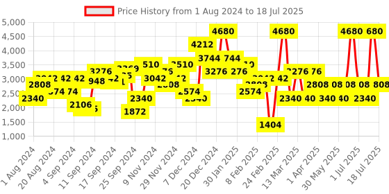 myntra.com JC Collection Women White Solid Longline Open Front Jacket jc collection Price History Graph from 1 Aug 2024 to 11 Jul 2025