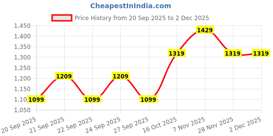 myntra.com JC Collection Women White Solid Polyester Extended Sleeves Top jc collection Price History Graph from 20 Sep 2025 to 2 Dec 2025