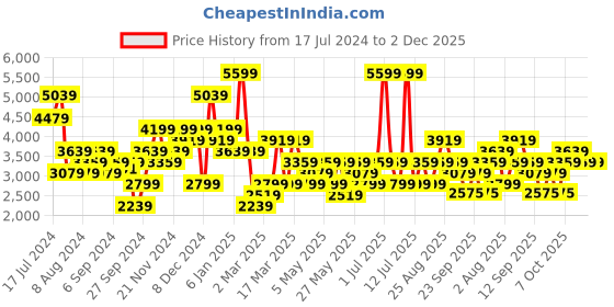 myntra.com JC Collection Women Yellow & Black Printed Co-Ords Set jc collection Price History Graph from 17 Jul 2024 to 2 Dec 2025