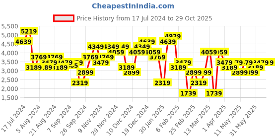 myntra.com JC Collection Women Yellow & Black Printed Crop Top & Skirt jc collection Price History Graph from 17 Jul 2024 to 29 Oct 2025