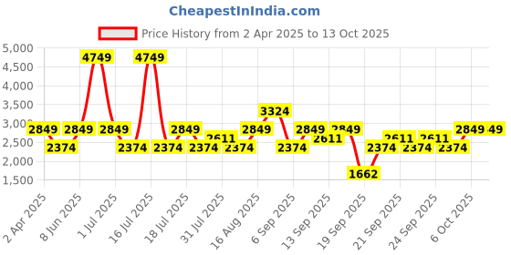 myntra.com JC Collection Yellow & Green Printed Midi Dress jc collection Price History Graph from 2 Apr 2025 to 13 Oct 2025