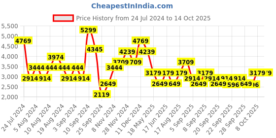 myntra.com JC Collection Yellow Self Design Maxi Dress jc collection Price History Graph from 24 Jul 2024 to 13 Oct 2025