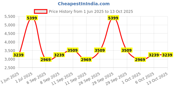 myntra.com JC HOME 162 TC Superking Bedcover With Pillow Covers jc home Price History Graph from 1 Jun 2025 to 13 Oct 2025