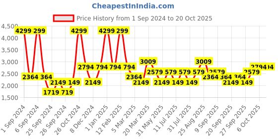 myntra.com JC HOME 186 TC Cotton King Bedsheet with 2 Pillow Covers jc home Price History Graph from 1 Sep 2024 to 20 Oct 2025
