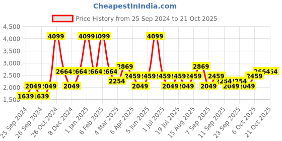 myntra.com JC HOME 200 TC Cotton Queen Bedsheet with 2 Pillow Covers jc home Price History Graph from 25 Sep 2024 to 21 Oct 2025