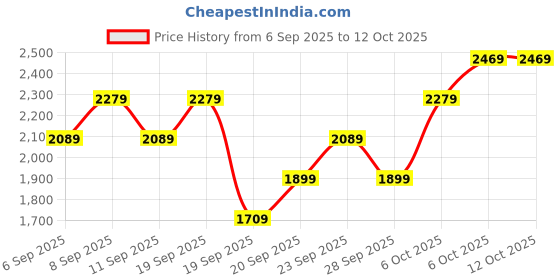 myntra.com JC HOME 3-Pcs Blue & Wwhite Printed Single Bed & Pillow Covers jc home Price History Graph from 6 Sep 2025 to 12 Oct 2025