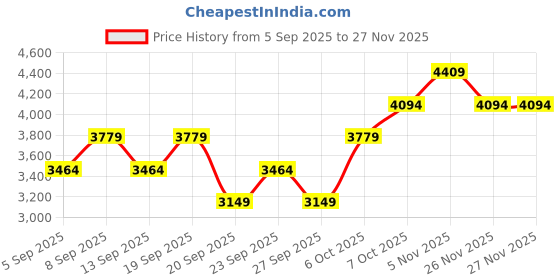myntra.com JC HOME 3-Pcs Green & White Printed Double Superking Bed & Pillow Covers jc home Price History Graph from 5 Sep 2025 to 26 Nov 2025