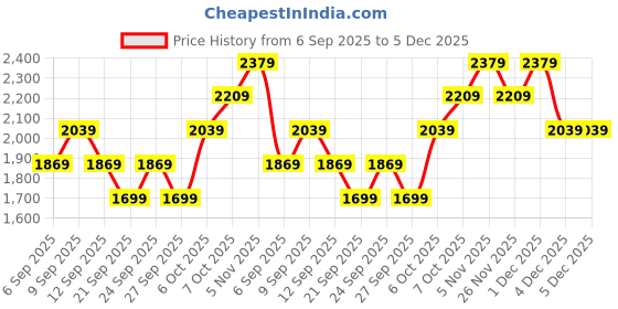 myntra.com JC HOME 3-Pcs Pink & Beige Printed Single Bed & Pillow Covers jc home Price History Graph from 6 Sep 2025 to 5 Dec 2025