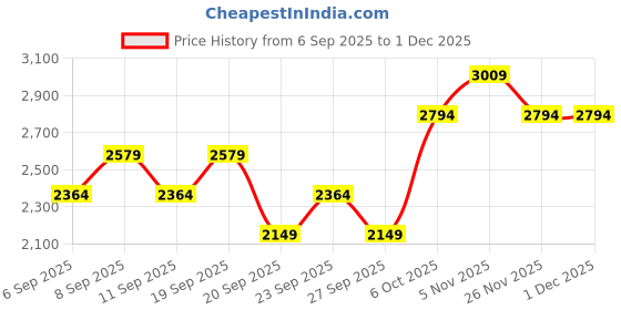 myntra.com JC HOME 3-Pcs Pink & Black Printed Double Queen Bed & Pillow Covers jc home Price History Graph from 6 Sep 2025 to 30 Nov 2025
