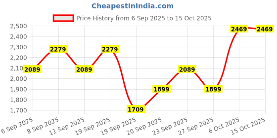 myntra.com JC HOME 3-Pcs Pink & Black Printed Single Bed & Pillow Covers jc home Price History Graph from 6 Sep 2025 to 15 Oct 2025