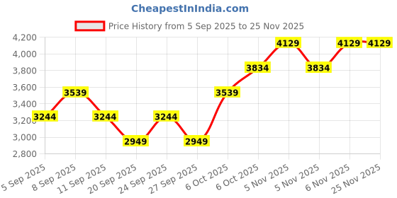 myntra.com JC HOME 3-Pcs Pink & White Printed Double King Bed & Pillow Covers jc home Price History Graph from 5 Sep 2025 to 24 Nov 2025