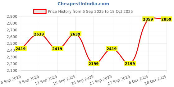 myntra.com JC HOME 3-Pcs Pink & White Printed Double King Bed & Pillow Covers jc home Price History Graph from 6 Sep 2025 to 17 Oct 2025