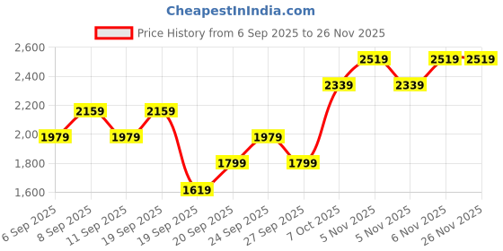 myntra.com JC HOME 3-Pcs Printed 162 GSM Single Bed Cover jc home Price History Graph from 6 Sep 2025 to 24 Nov 2025
