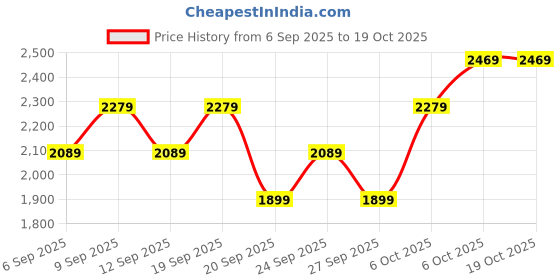 myntra.com JC HOME 3-Pcs Printed 162 GSM Single Bed Cover jc home Price History Graph from 6 Sep 2025 to 17 Oct 2025