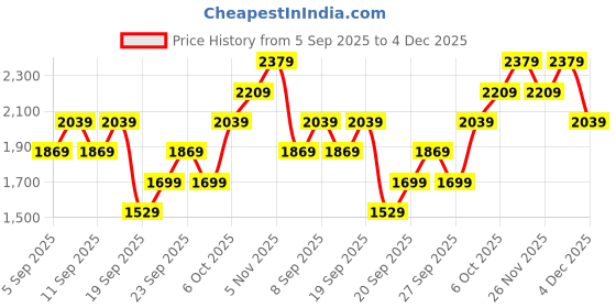 myntra.com JC HOME 3-Pcs Printed 162 GSM Single Bed Cover jc home Price History Graph from 5 Sep 2025 to 4 Dec 2025