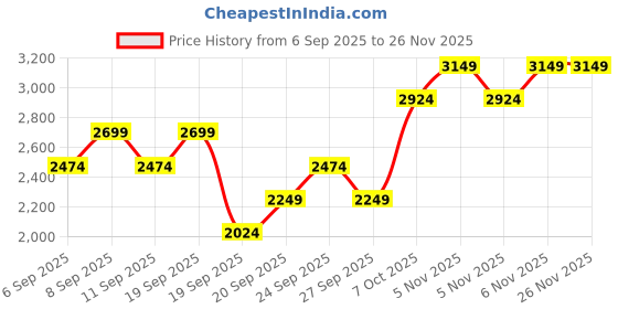myntra.com JC HOME 3-Pcs Printed Double King Bed & Pillow Covers jc home Price History Graph from 6 Sep 2025 to 25 Nov 2025