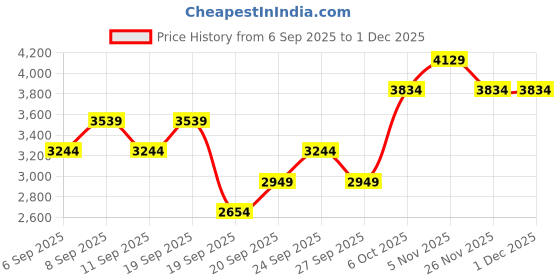 myntra.com JC HOME 3-Pcs Printed Double King Bed & Pillow Covers jc home Price History Graph from 6 Sep 2025 to 1 Dec 2025