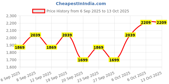 myntra.com JC HOME 3-Pcs Printed Single Bed & Pillow Covers jc home Price History Graph from 6 Sep 2025 to 13 Oct 2025
