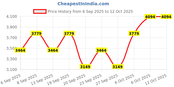 myntra.com JC HOME 3-Pcs White & Black Conversational Printed Double Superking Bed & Pillow Covers jc home Price History Graph from 6 Sep 2025 to 12 Oct 2025