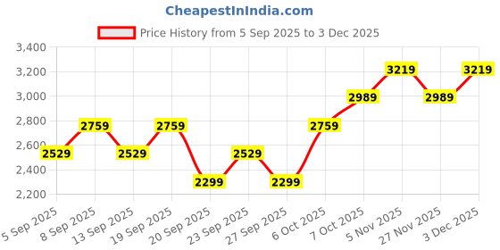 myntra.com JC HOME 3-Pcs White & Black Printed Double Superking Bed & Pillow Covers jc home Price History Graph from 5 Sep 2025 to 2 Dec 2025