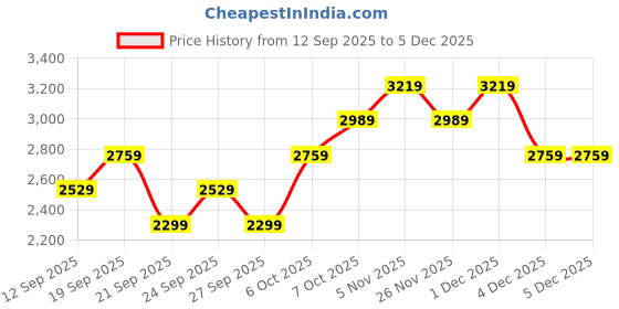 myntra.com JC HOME 3-Pcs White & Black Printed Double Superking Bed & Pillow Covers jc home Price History Graph from 12 Sep 2025 to 5 Dec 2025