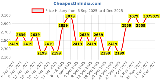 myntra.com JC HOME 3-Pcs White & Blue Printed Double Queen Bed & Pillow Covers jc home Price History Graph from 6 Sep 2025 to 4 Dec 2025