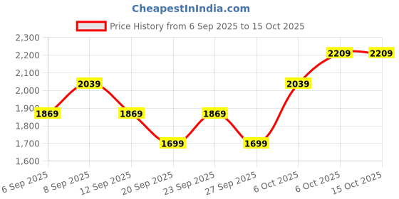 myntra.com JC HOME 3-Pcs White & Green Printed Single Bed & Pillow Covers jc home Price History Graph from 6 Sep 2025 to 14 Oct 2025