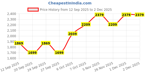 myntra.com JC HOME 3-Pcs White & Green Printed Single Bed & Pillow Covers jc home Price History Graph from 12 Sep 2025 to 1 Dec 2025