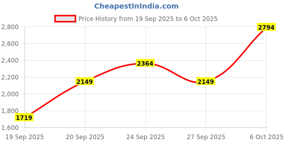 myntra.com JC HOME 3 Piece Double Extra Large Regular Bedding Set jc home Price History Graph from 19 Sep 2025 to 6 Oct 2025