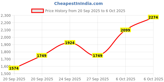 myntra.com JC HOME 3 Piece Single Regular Bedding Set jc home Price History Graph from 20 Sep 2025 to 6 Oct 2025