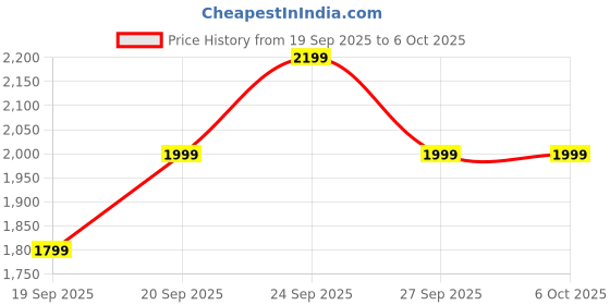 myntra.com JC HOME 3 Piece Single Regular Bedding Set jc home Price History Graph from 19 Sep 2025 to 5 Oct 2025