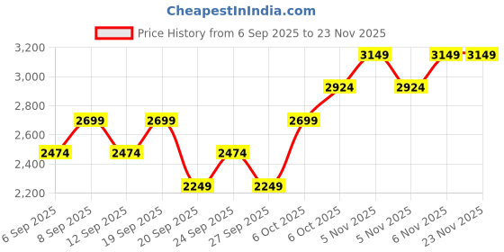 myntra.com JC HOME 3 Pieces Pink & Green Printed Double Superking Bed & Pillow Covers jc home Price History Graph from 6 Sep 2025 to 23 Nov 2025