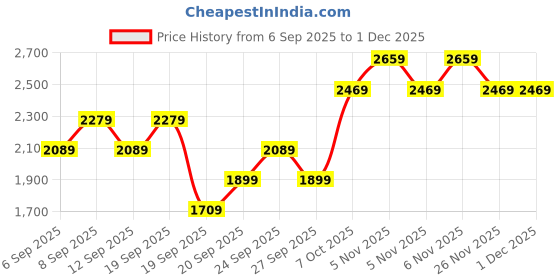 myntra.com JC HOME 3 Pieces White & Grey Printed Double Queen Bed & Pillow Covers jc home Price History Graph from 6 Sep 2025 to 30 Nov 2025